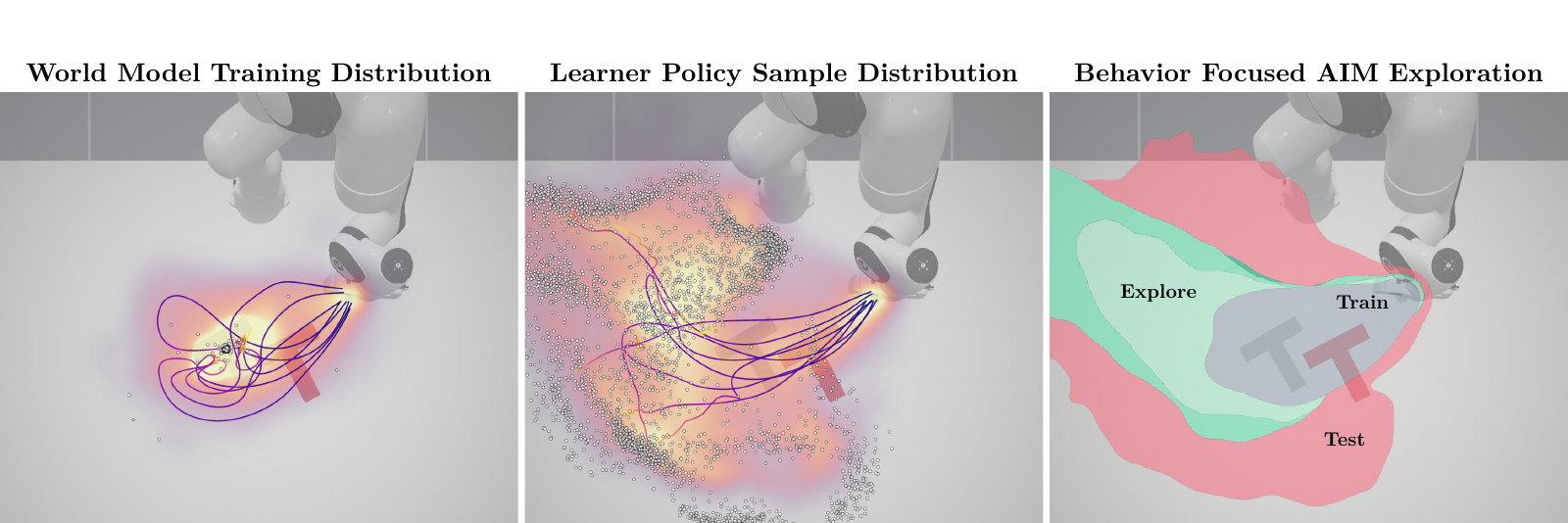 Three panels compare world-model training trajectories, learner-policy samples, and behavior-focused AIM exploration, with train, test, and explore regions.
