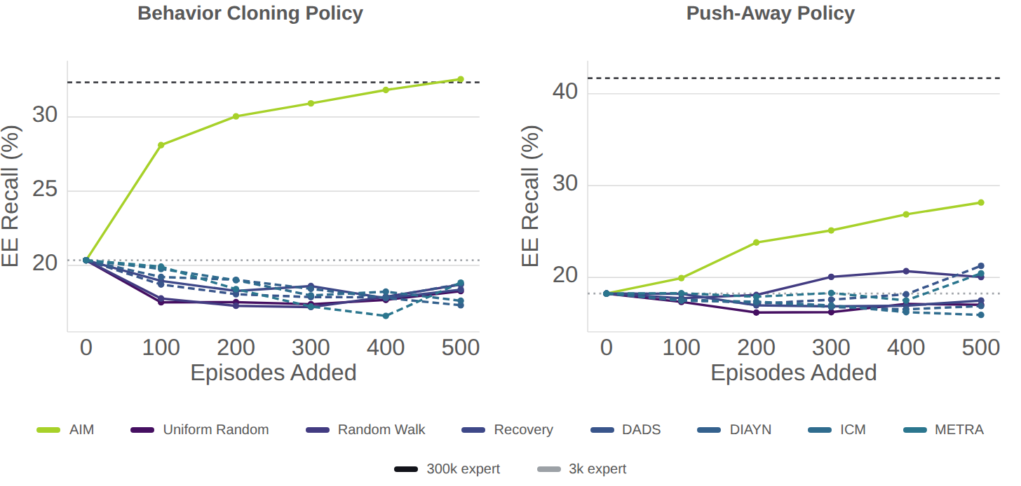 Figure 5: Behavior Cloning Policy and Push-Away Policy end-effector recall acquisition curves.